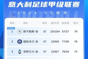 意甲积分榜：那不勒斯仍1分领先国米 尤文1分优势握争四主动权